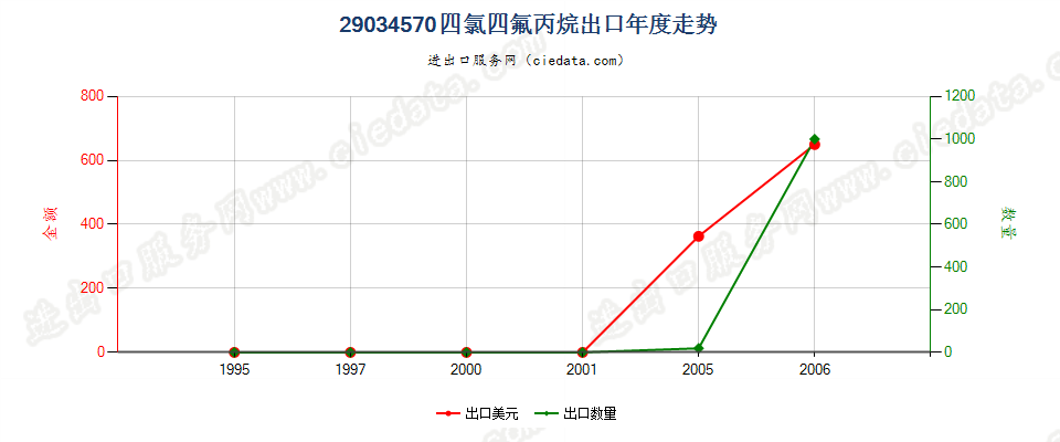 29034570(2012stop)四氯四氟丙烷出口年度走势图