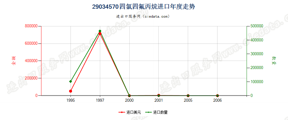 29034570(2012stop)四氯四氟丙烷进口年度走势图