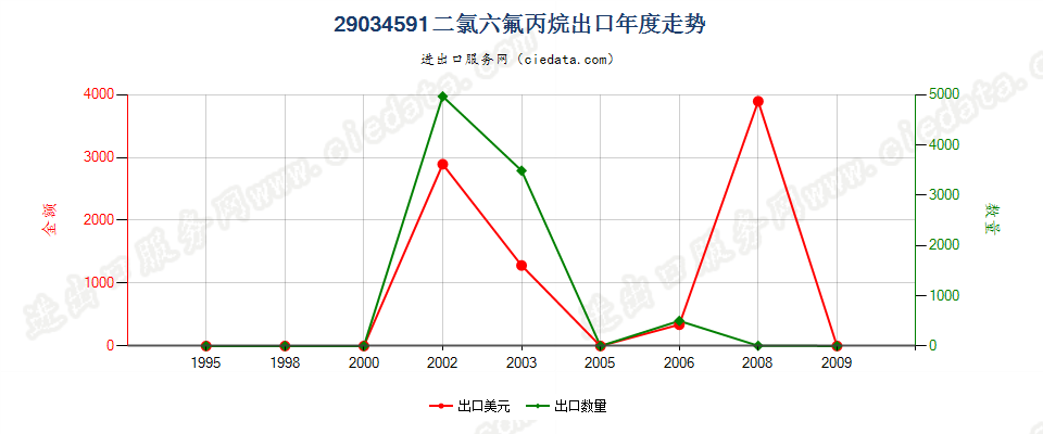 29034591(2012stop)二氯六氟丙烷出口年度走势图