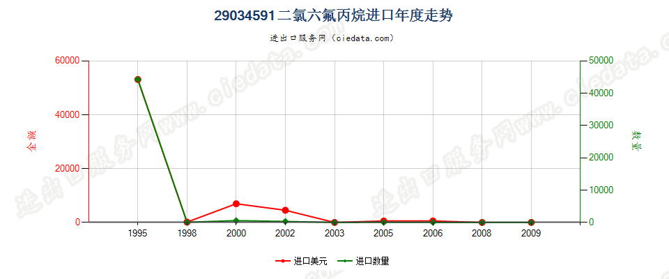 29034591(2012stop)二氯六氟丙烷进口年度走势图