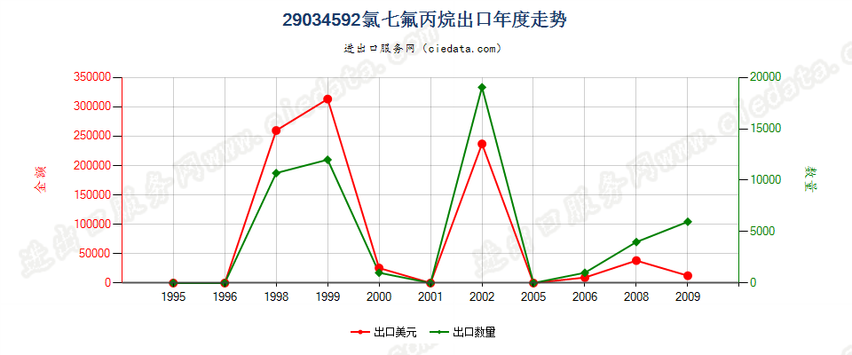 29034592(2012stop)氯七氟丙烷出口年度走势图