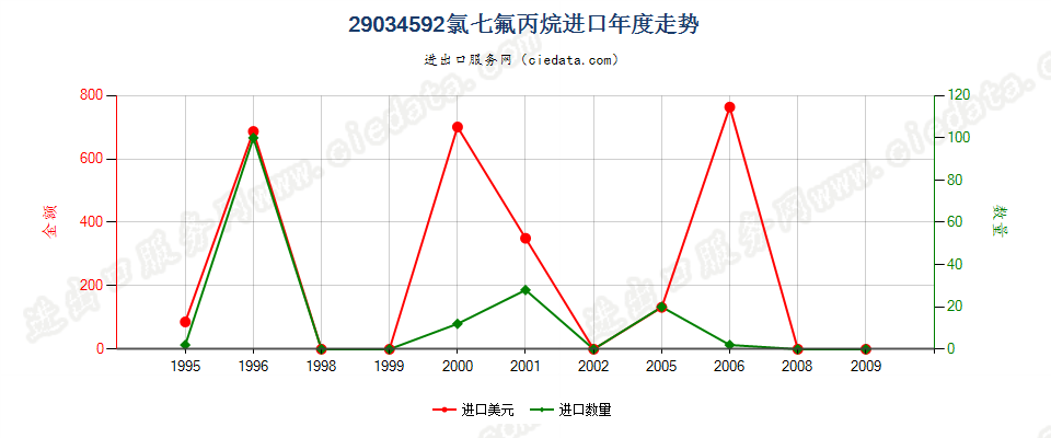 29034592(2012stop)氯七氟丙烷进口年度走势图