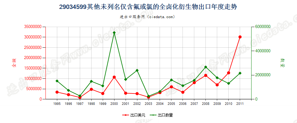 29034599(2012stop)其他未列名仅含氟和氯的无环烃全卤化衍生物出口年度走势图