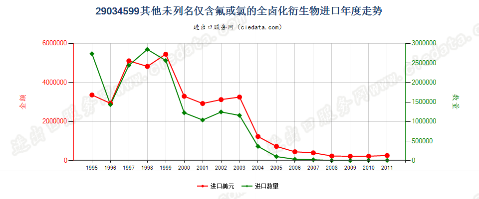 29034599(2012stop)其他未列名仅含氟和氯的无环烃全卤化衍生物进口年度走势图