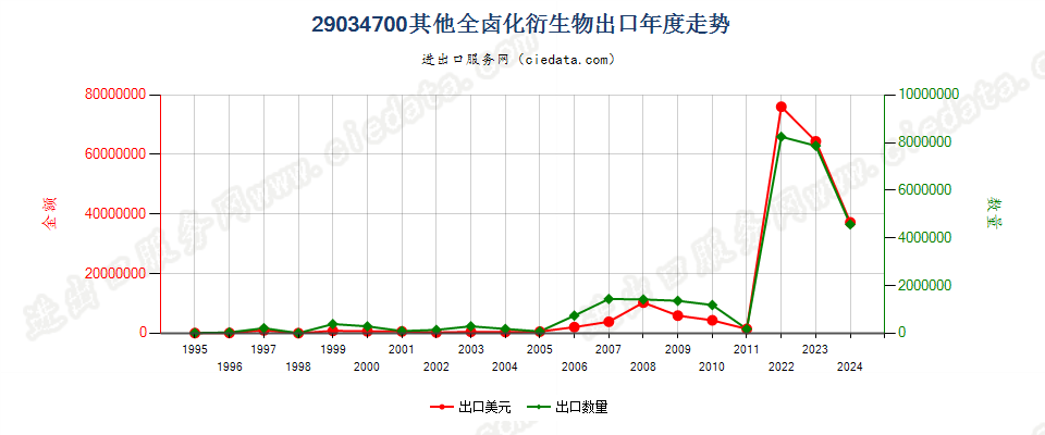 290347001,1,1,3,3-五氟丙烷及1,1,2,2,3-五氟丙烷出口年度走势图