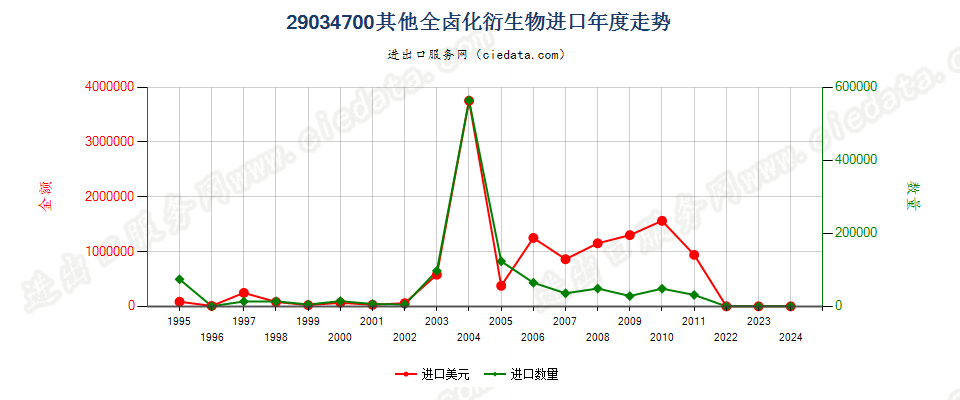 290347001,1,1,3,3-五氟丙烷及1,1,2,2,3-五氟丙烷进口年度走势图