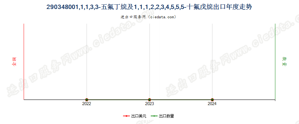 290348001,1,1,3,3-五氟丁烷及1,1,1,2,2,3,4,5,5,5-十氟戊烷出口年度走势图