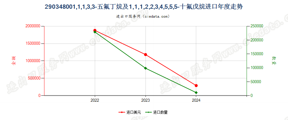 290348001,1,1,3,3-五氟丁烷及1,1,1,2,2,3,4,5,5,5-十氟戊烷进口年度走势图