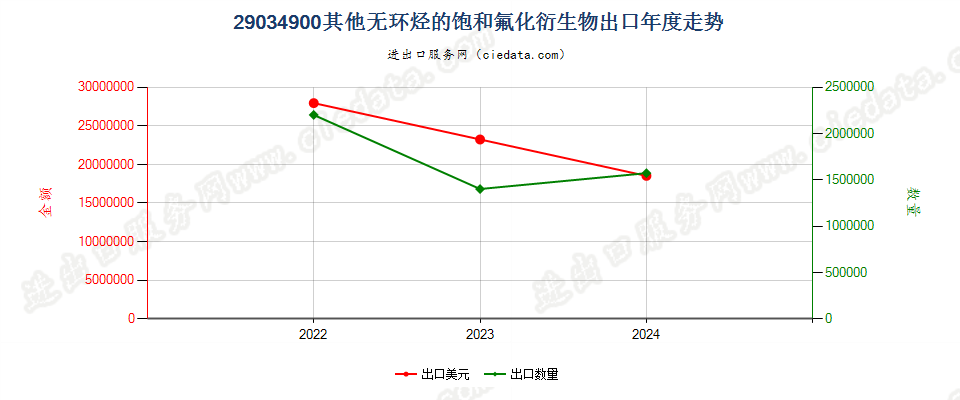 29034900其他无环烃的饱和氟化衍生物出口年度走势图