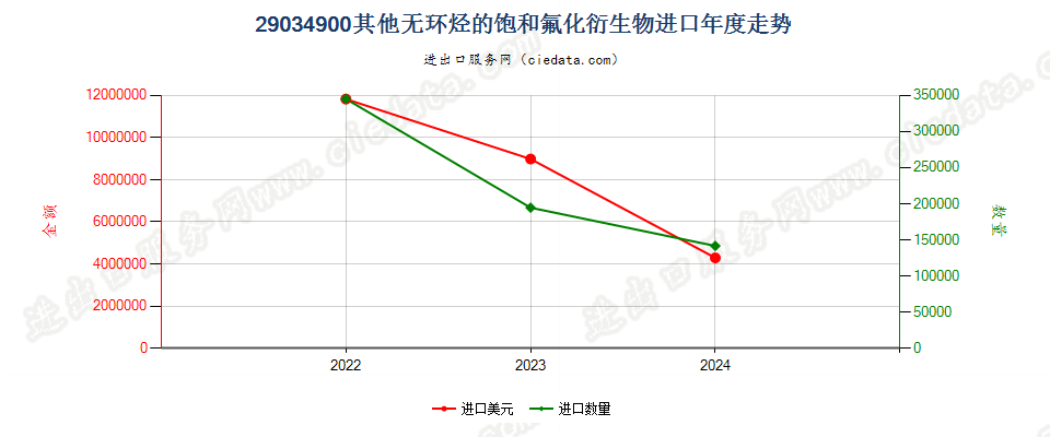 29034900其他无环烃的饱和氟化衍生物进口年度走势图