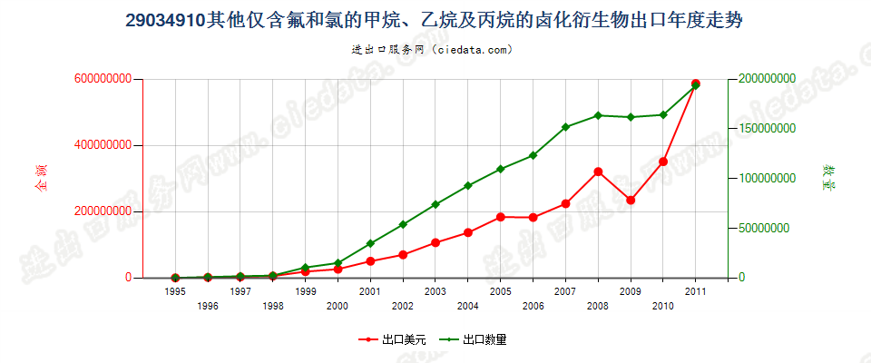 29034910(2012STOP)其他仅含氟和氯的甲、乙烷及丙烷卤化衍生物出口年度走势图