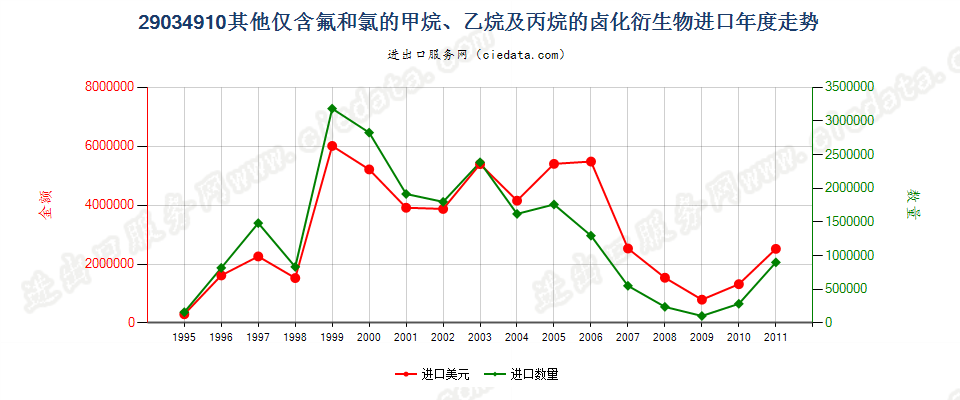 29034910(2012STOP)其他仅含氟和氯的甲、乙烷及丙烷卤化衍生物进口年度走势图