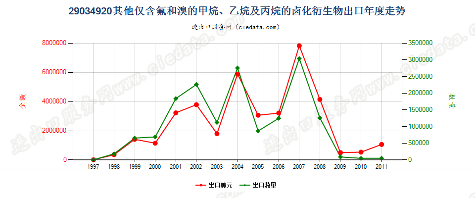 29034920(2012stop)其他仅含氟和溴的甲、乙烷及丙烷卤化衍生物出口年度走势图