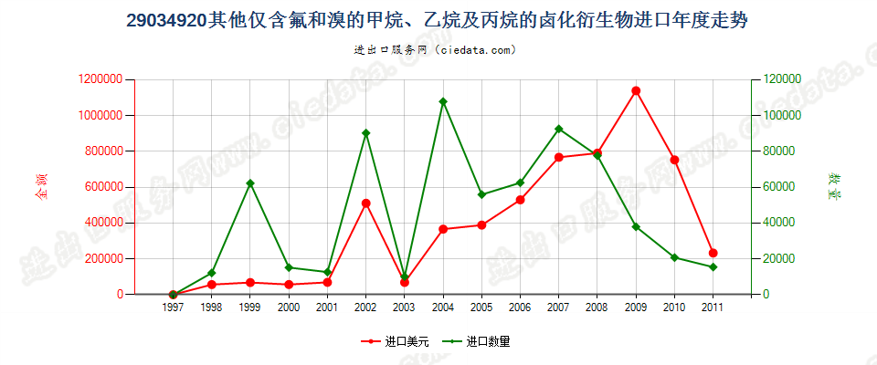 29034920(2012stop)其他仅含氟和溴的甲、乙烷及丙烷卤化衍生物进口年度走势图