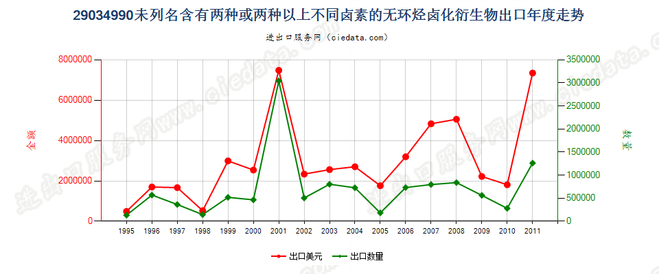 29034990(2012stop)未列名含≥两种不同卤素的无环烃卤化衍生物出口年度走势图