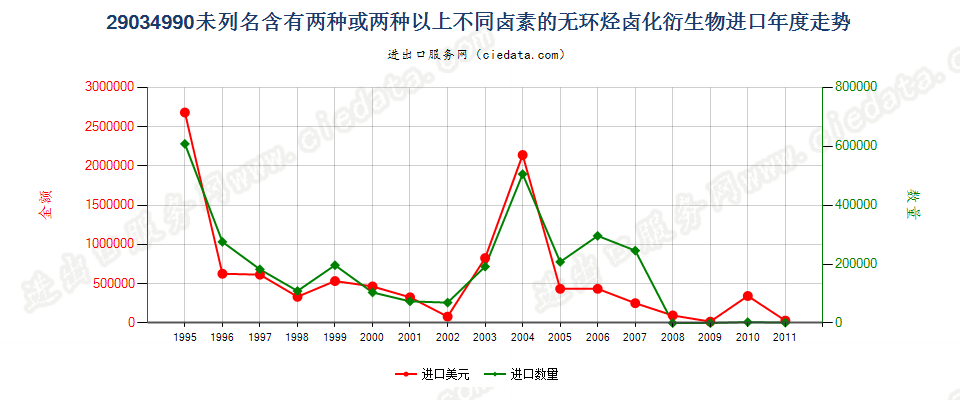 29034990(2012stop)未列名含≥两种不同卤素的无环烃卤化衍生物进口年度走势图