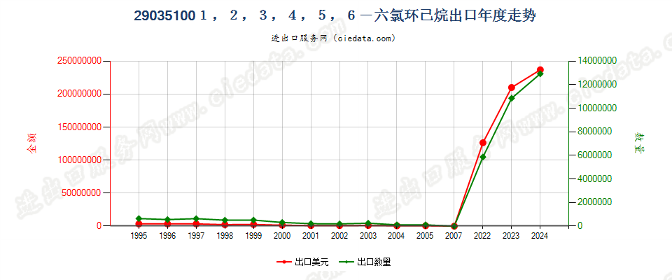 290351002,3,3,3-四氟丙烯、1,3,3,3-四氟丙烯及(Z)-1,1,1,4,4,4-六氟-2-丁烯出口年度走势图