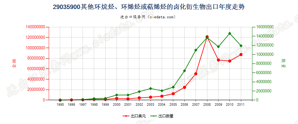 29035900(2012stop)其他环烷烃、环烯烃或萜烯烃的卤化衍生物出口年度走势图