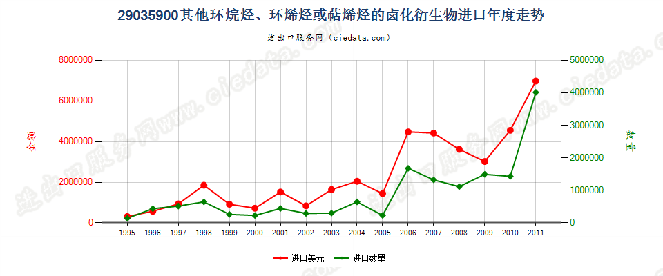 29035900(2012stop)其他环烷烃、环烯烃或萜烯烃的卤化衍生物进口年度走势图