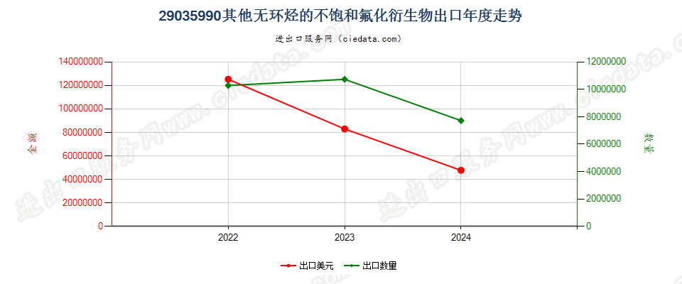 29035990其他无环烃的不饱和氟化衍生物出口年度走势图