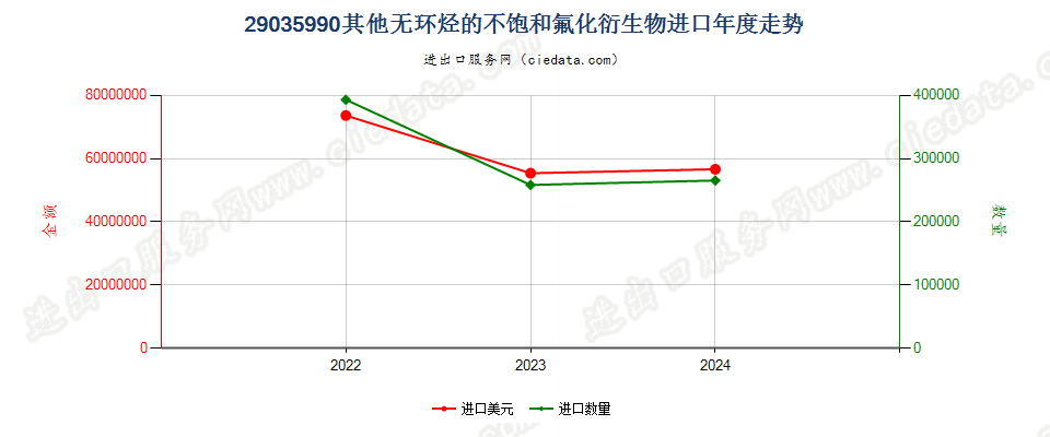 29035990其他无环烃的不饱和氟化衍生物进口年度走势图