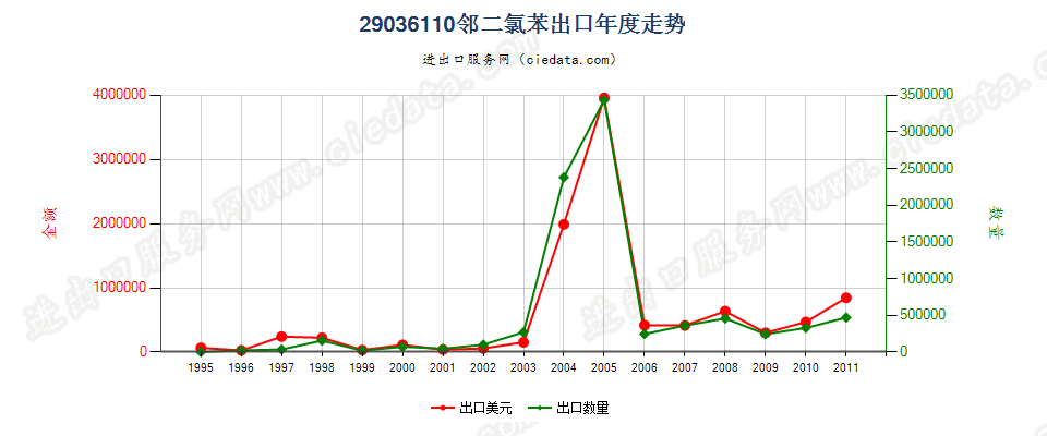 29036110(2012stop)邻二氯苯出口年度走势图