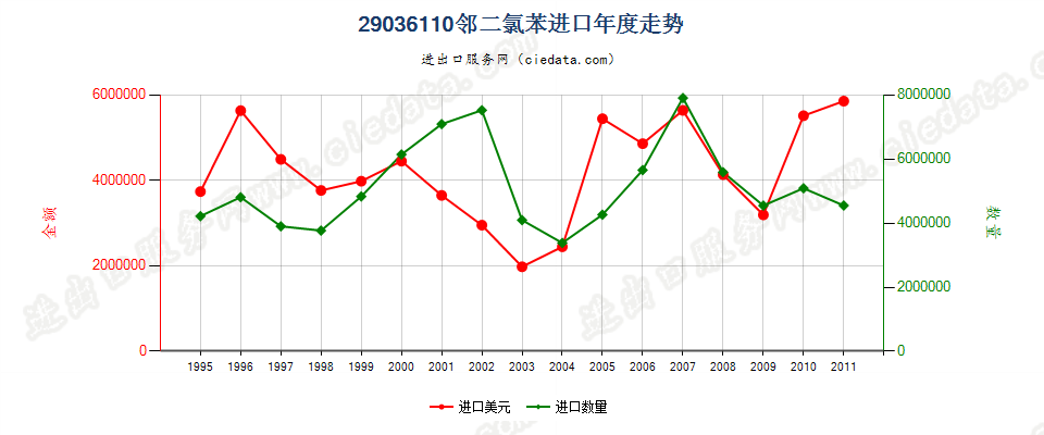 29036110(2012stop)邻二氯苯进口年度走势图