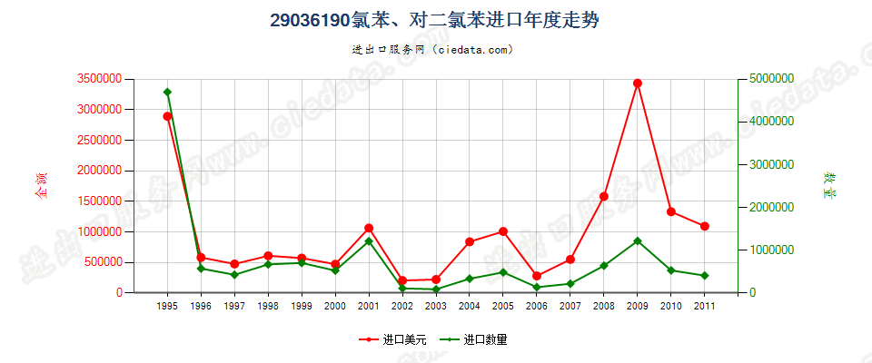 29036190(2012stop)氯苯、对二氯苯进口年度走势图