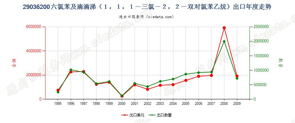 29036200二溴乙烷（ISO）（1,2-二溴乙烷）出口年度走势图