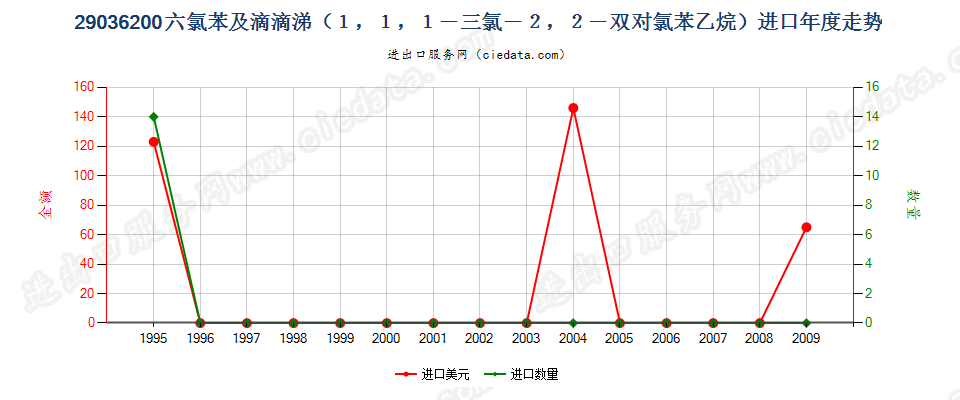 29036200二溴乙烷（ISO）（1,2-二溴乙烷）进口年度走势图