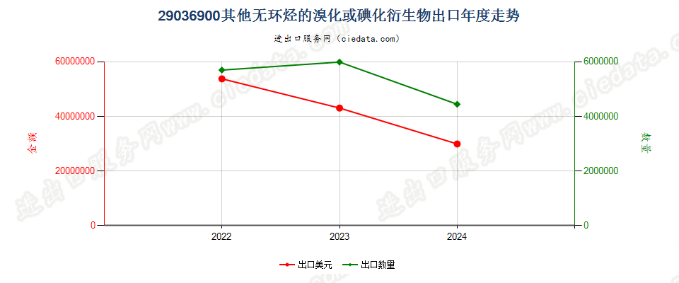 29036900其他无环烃的溴化或碘化衍生物出口年度走势图