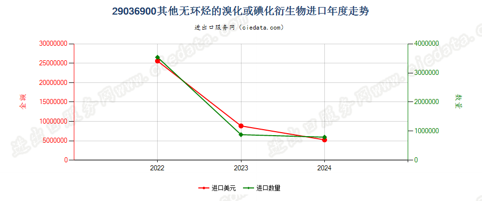 29036900其他无环烃的溴化或碘化衍生物进口年度走势图