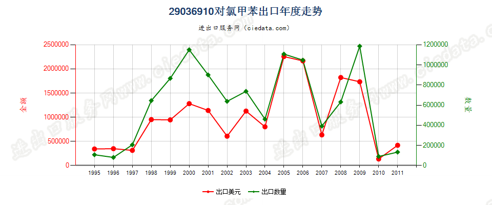 29036910(2012stop)对氯甲苯出口年度走势图