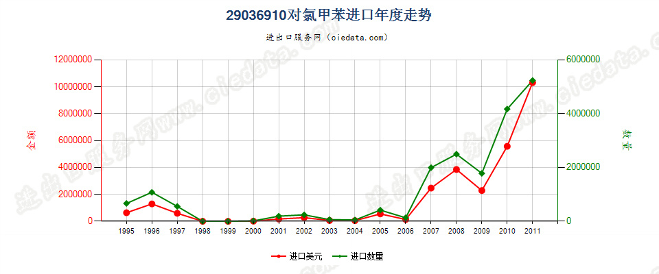 29036910(2012stop)对氯甲苯进口年度走势图