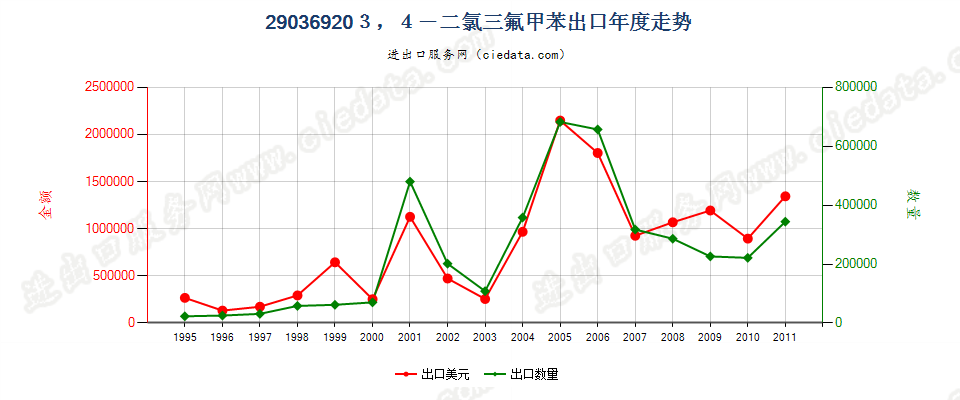 29036920(2012stop)3,4-二氯三氟甲苯出口年度走势图