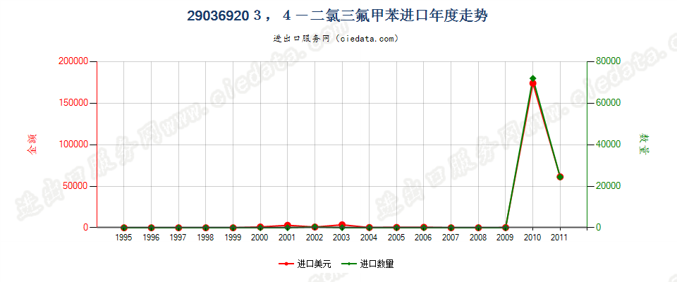 29036920(2012stop)3,4-二氯三氟甲苯进口年度走势图