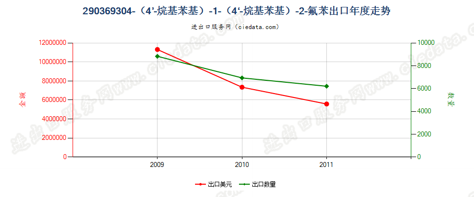 29036930(2012stop)-4-（4-烷基苯基）-1-（4-烷基苯基）-2-氟苯出口年度走势图