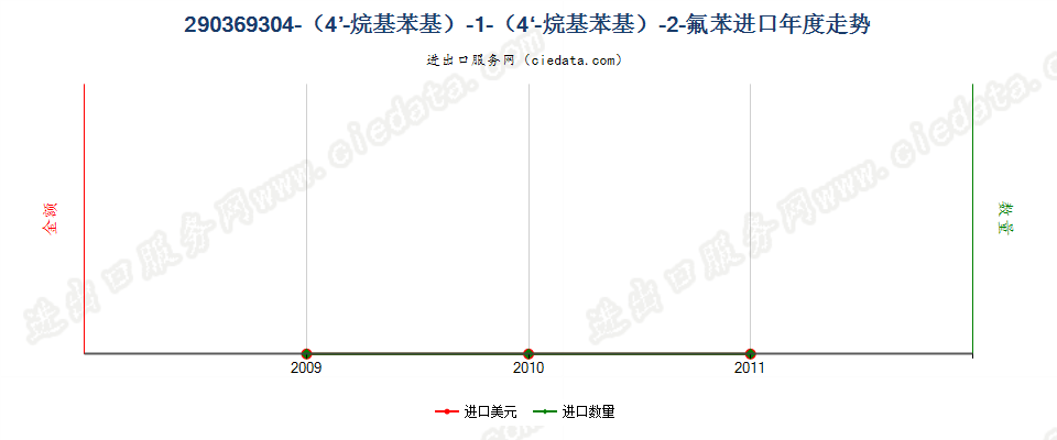 29036930(2012stop)-4-（4-烷基苯基）-1-（4-烷基苯基）-2-氟苯进口年度走势图