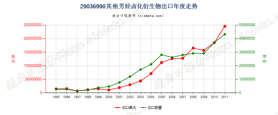 29036990(2012stop)其他芳烃卤化衍生物出口年度走势图