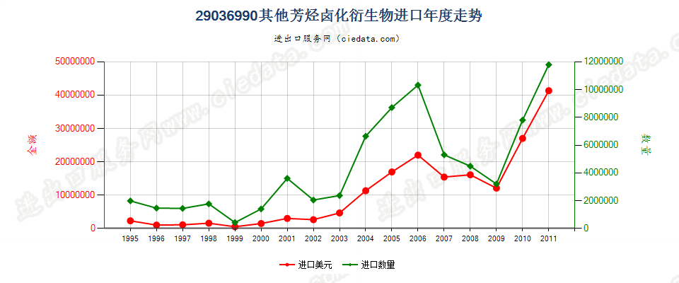 29036990(2012stop)其他芳烃卤化衍生物进口年度走势图