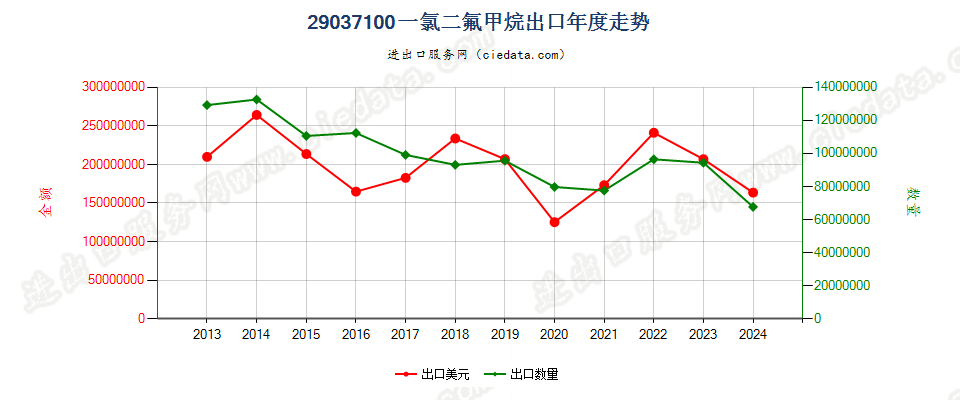 29037100一氯二氟甲烷（HCFC-22）出口年度走势图