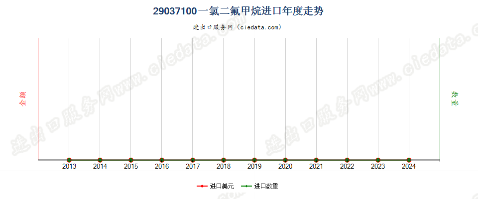 29037100一氯二氟甲烷（HCFC-22）进口年度走势图