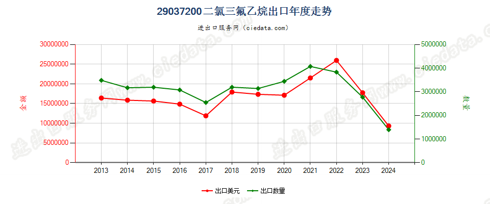 29037200二氯三氟乙烷（HCFC-123）出口年度走势图