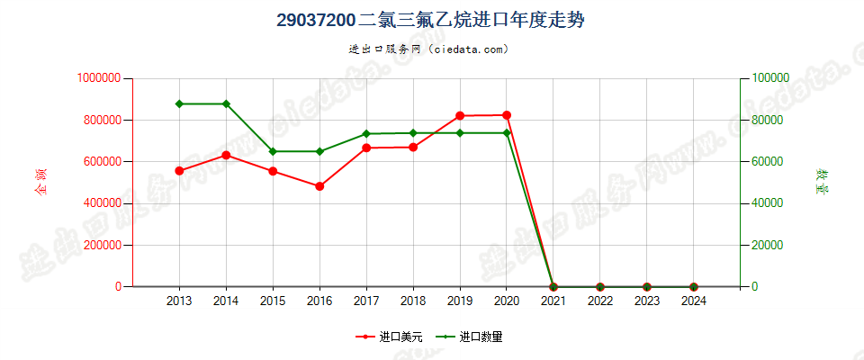 29037200二氯三氟乙烷（HCFC-123）进口年度走势图