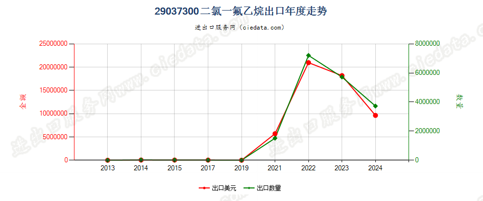 29037300二氯一氟乙烷（HCFC-141,141b）出口年度走势图