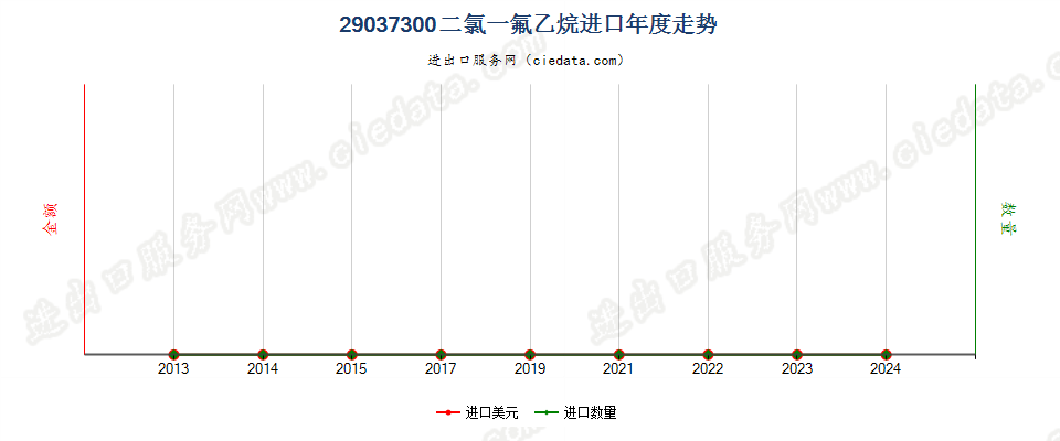 29037300二氯一氟乙烷（HCFC-141,141b）进口年度走势图