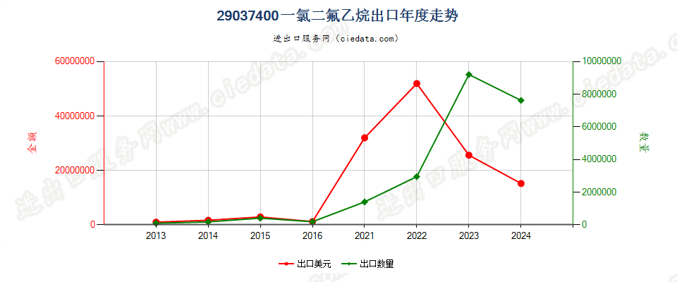 29037400一氯二氟乙烷（HCFC-142,142b）出口年度走势图