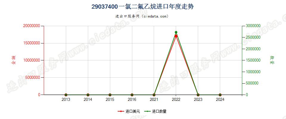 29037400一氯二氟乙烷（HCFC-142,142b）进口年度走势图