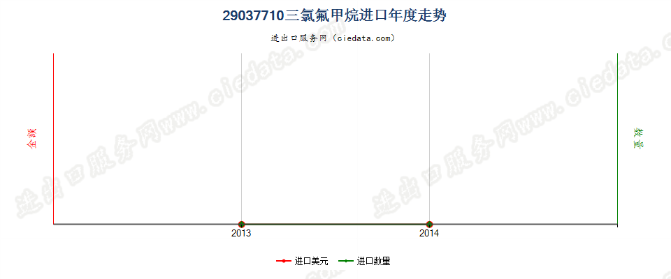 29037710三氯氟甲烷进口年度走势图