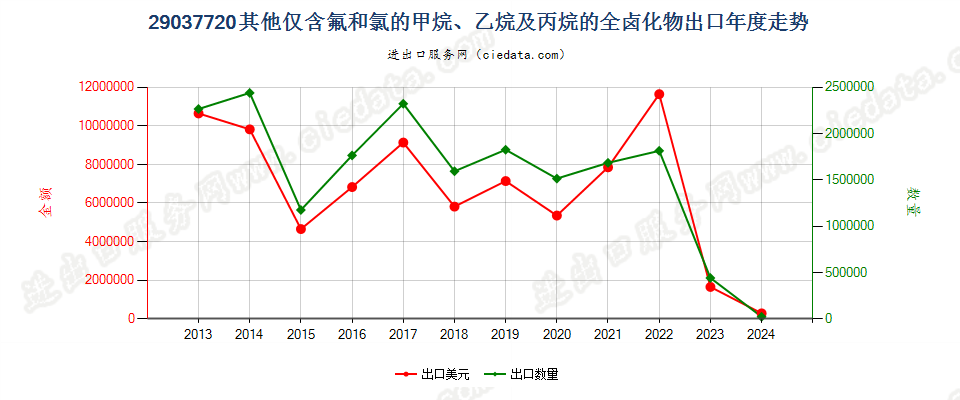 29037720其他仅含氟和氯的甲烷、乙烷及丙烷的全卤化物出口年度走势图